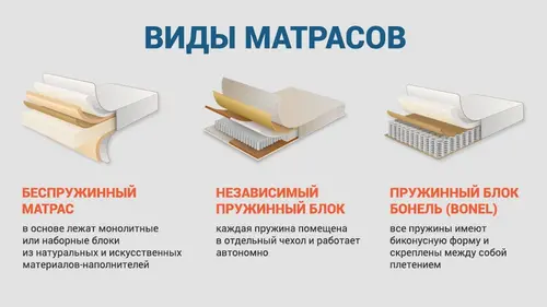 Виды матрасов и их особенности